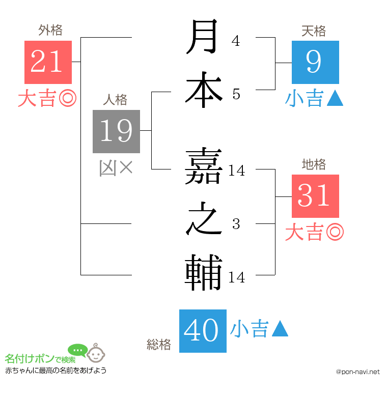 月本 嘉之輔さんの姓名判断結果