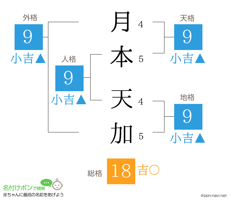 月本 天加さんの姓名判断結果