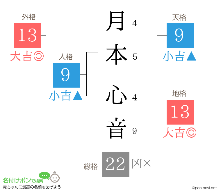 月本 心音さんの姓名判断結果