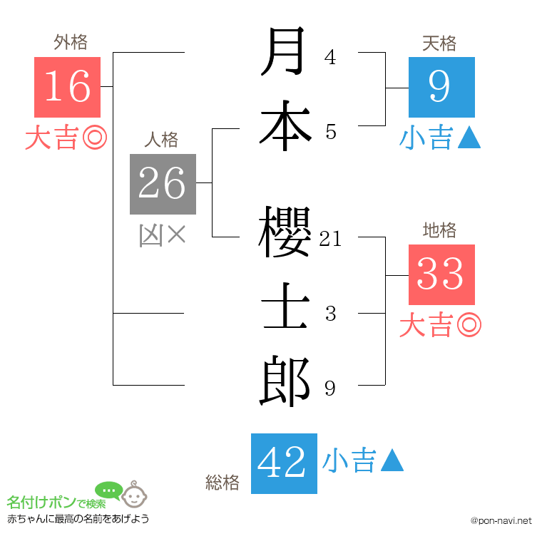 月本 櫻士郎さんの姓名判断結果