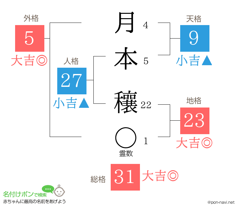 月本 穰さんの姓名判断結果