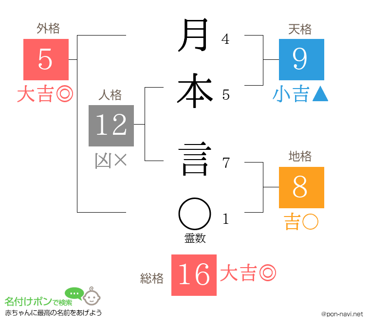月本 言さんの姓名判断結果