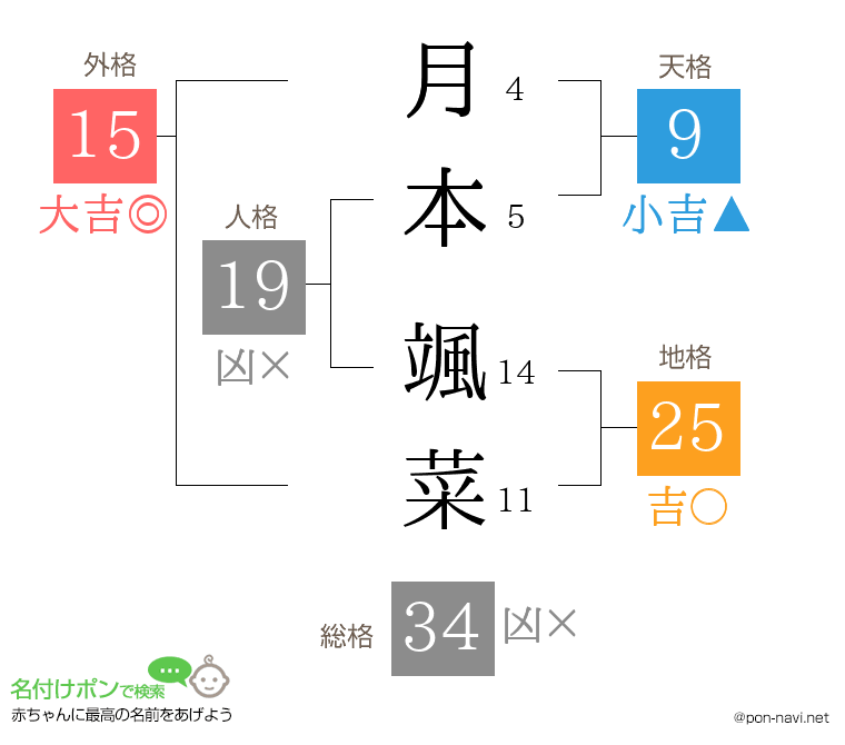 月本 颯菜さんの姓名判断結果