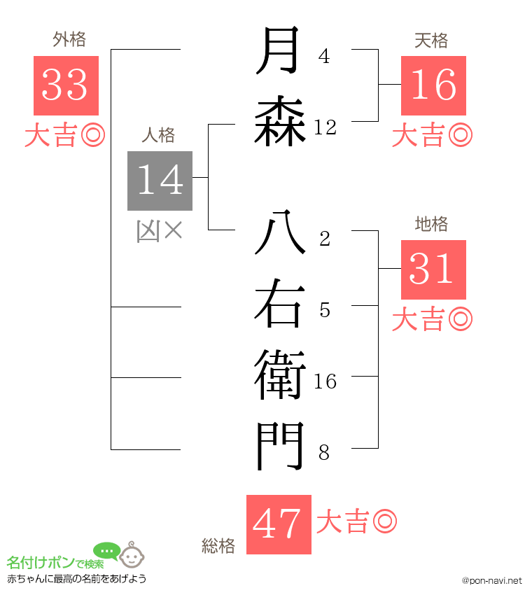 月森 八右衛門さんの姓名判断結果