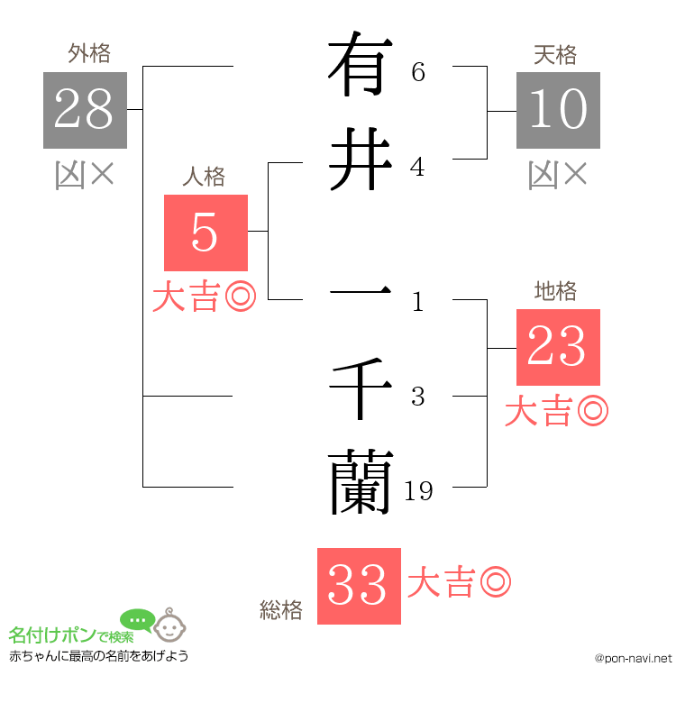 有井 一千蘭さんの姓名判断結果