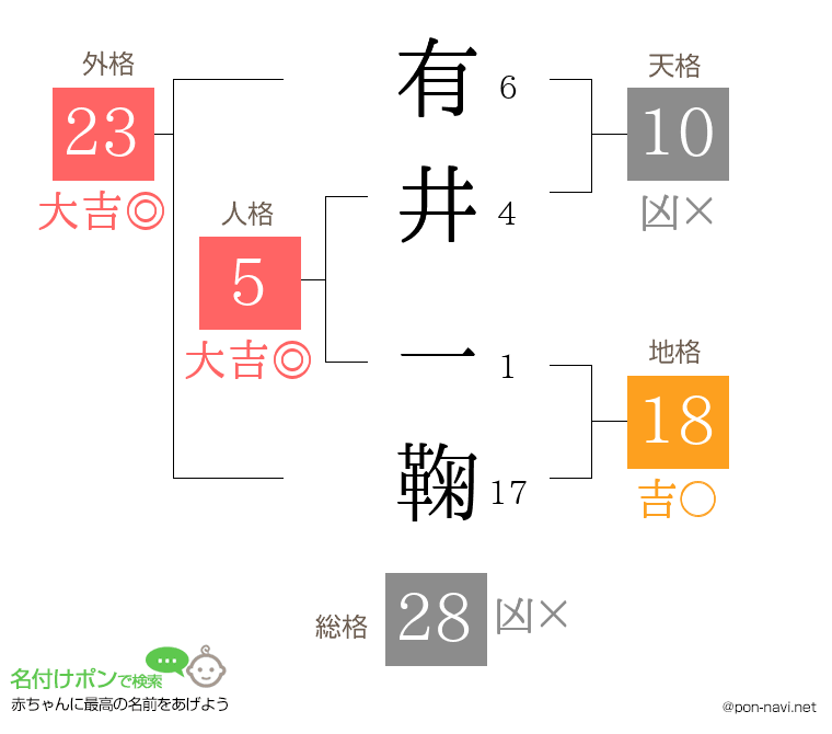 有井 一鞠さんの姓名判断結果
