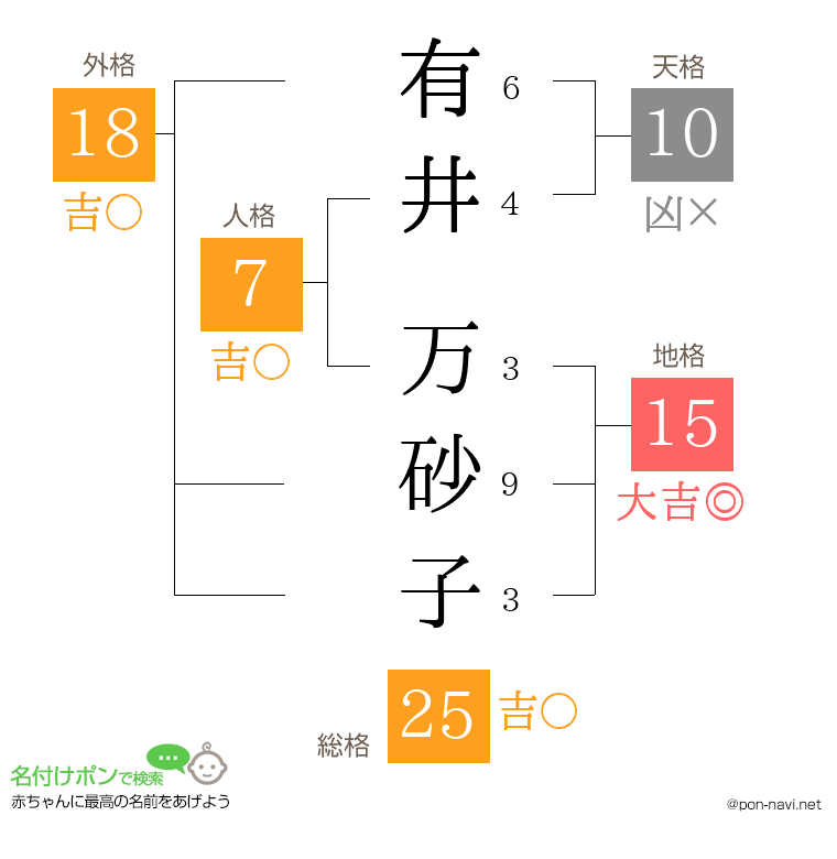有井 万砂子さんの姓名判断結果