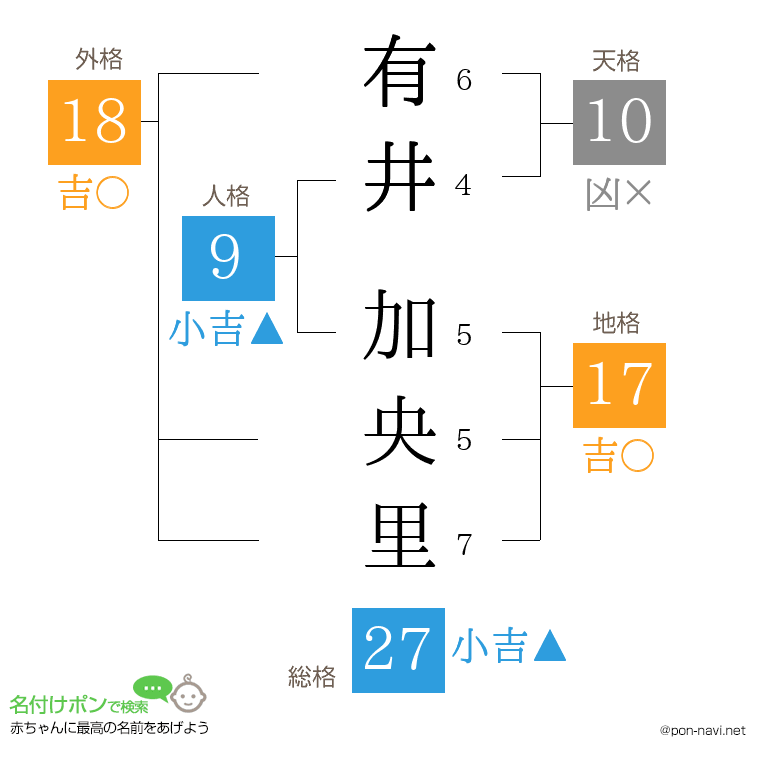 有井 加央里さんの姓名判断結果