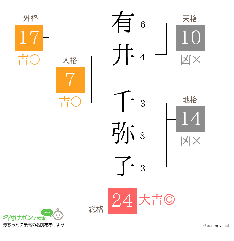 有井 千弥子さんの姓名判断結果