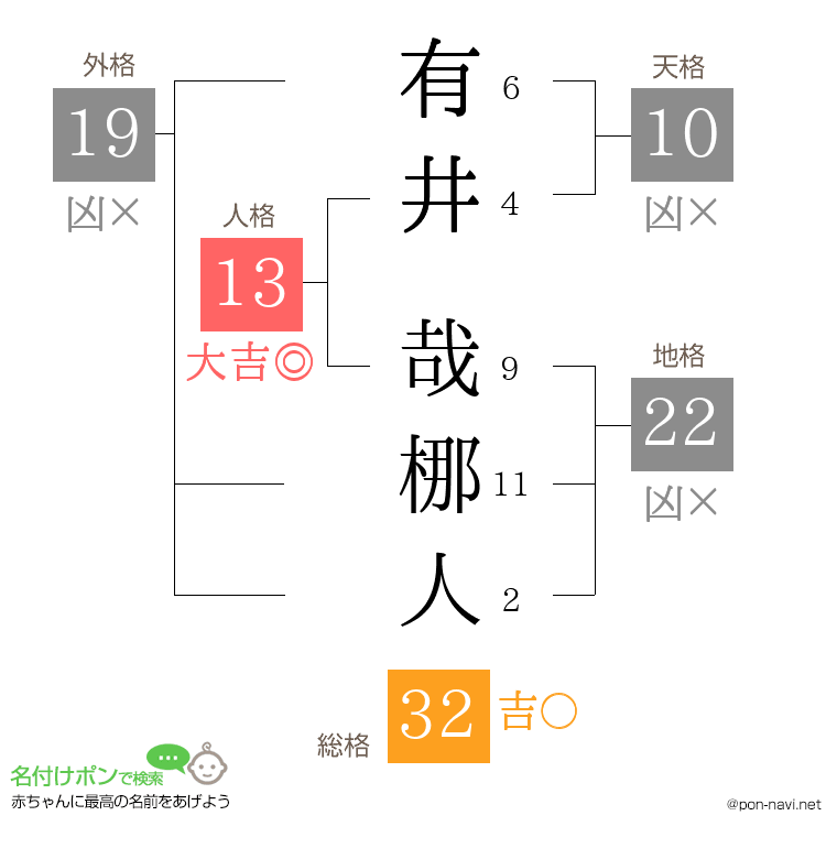 有井 哉梛人さんの姓名判断結果