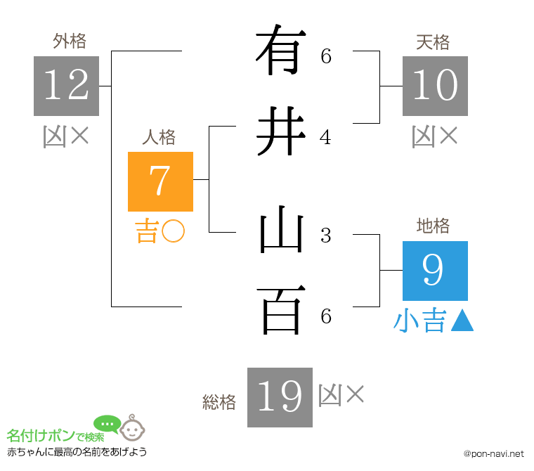 有井 山百さんの姓名判断結果