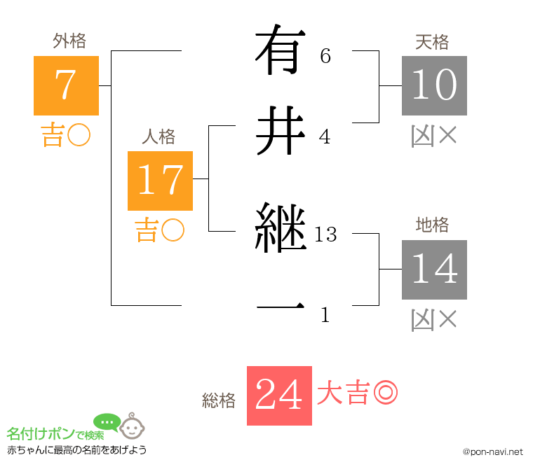 有井 継一さんの姓名判断結果