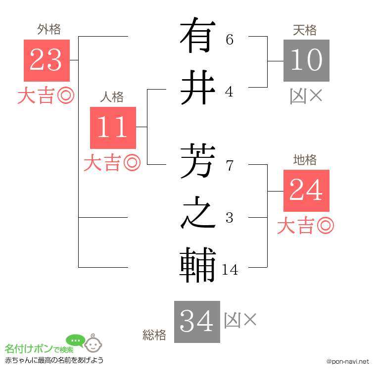 有井 芳之輔さんの姓名判断結果