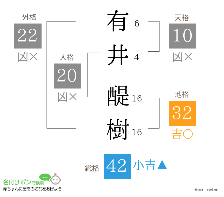 有井 醍樹さんの姓名判断結果
