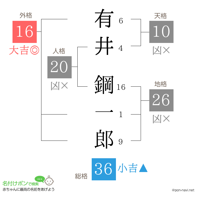 有井 鋼一郎さんの姓名判断結果