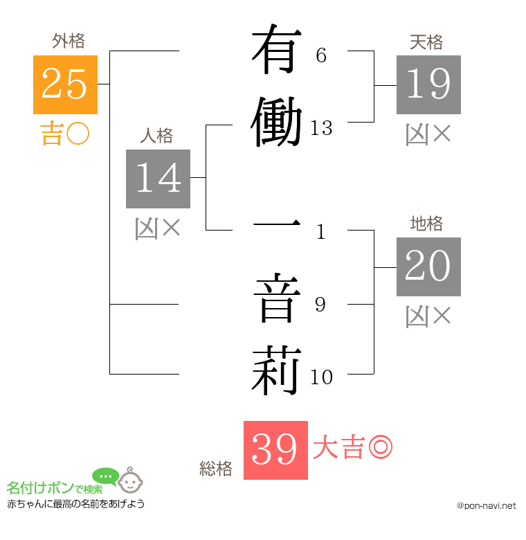 有働 一音莉さんの姓名判断結果
