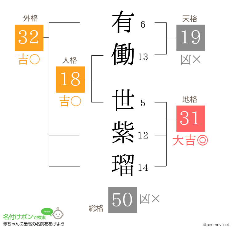有働 世紫瑠さんの姓名判断結果