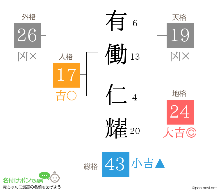 有働 仁耀さんの姓名判断結果