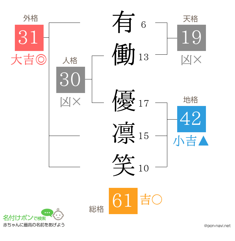 有働 優凛笑さんの姓名判断結果
