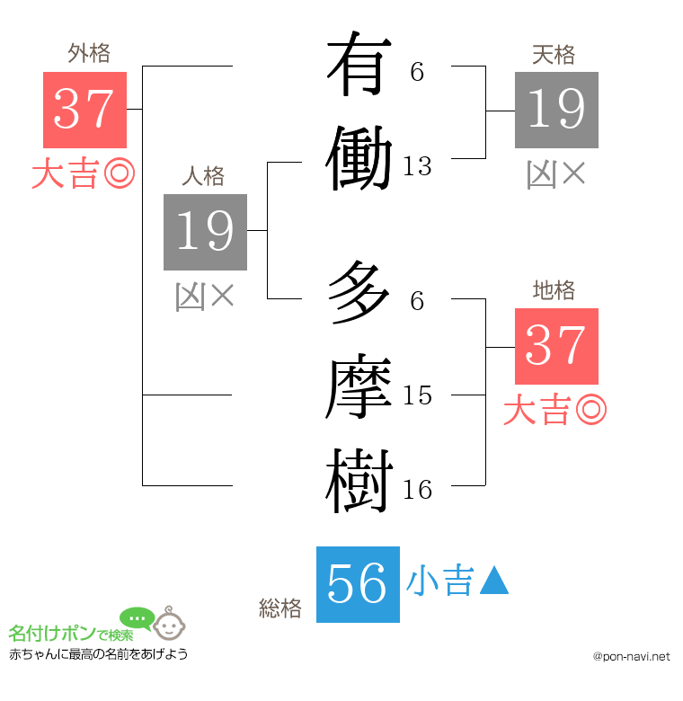 有働 多摩樹さんの姓名判断結果