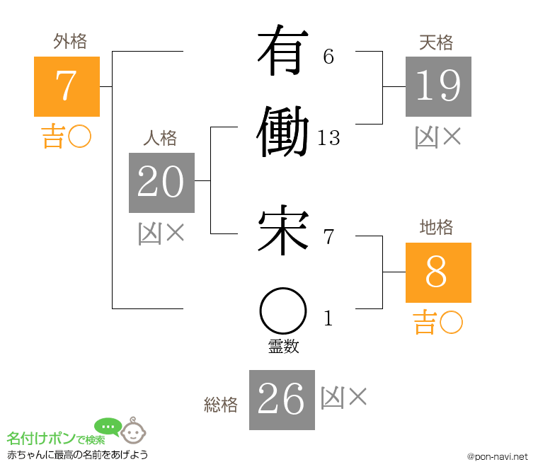 有働 宋さんの姓名判断結果