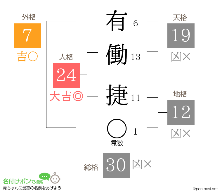 有働 捷さんの姓名判断結果