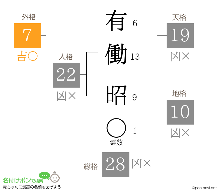 有働 昭さんの姓名判断結果