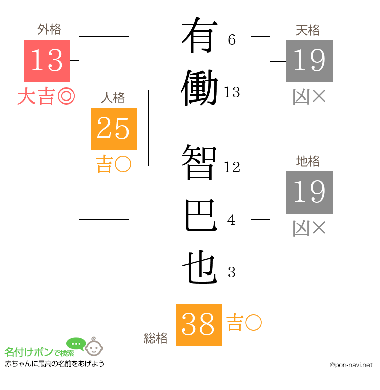 有働 智巴也さんの姓名判断結果