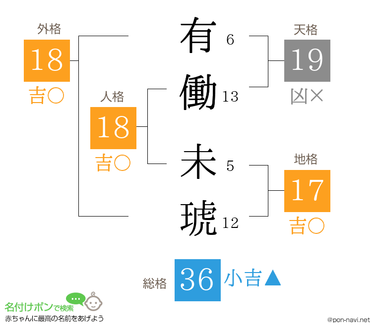 有働 未琥さんの姓名判断結果
