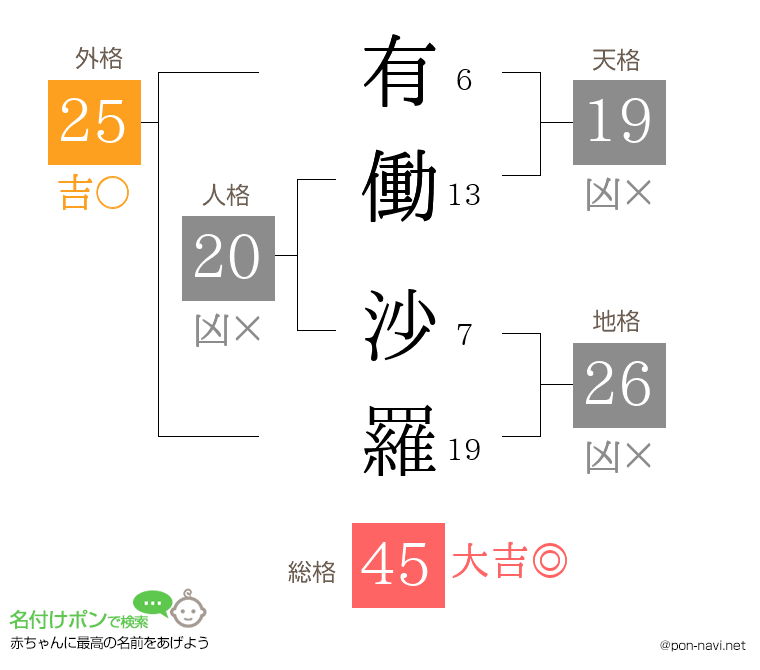 有働 沙羅さんの姓名判断結果