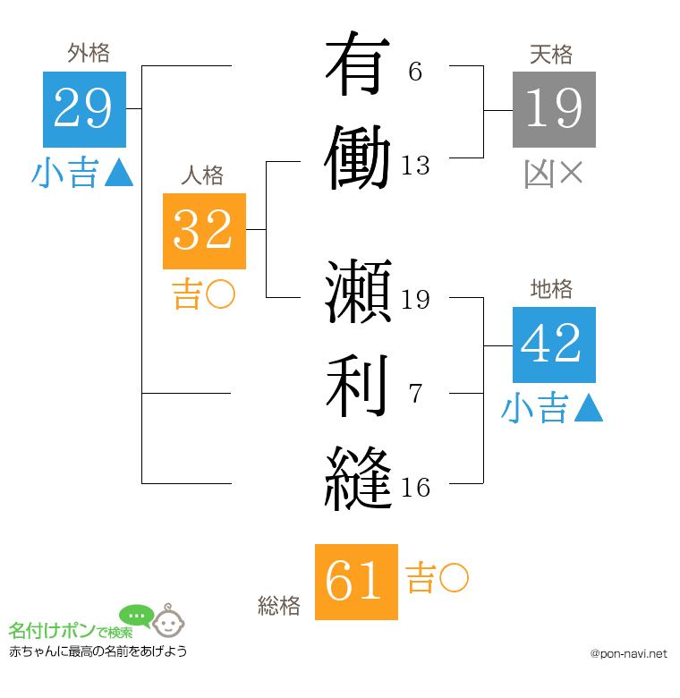 有働 瀬利縫さんの姓名判断結果