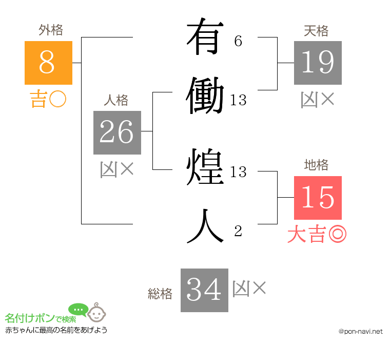 有働 煌人さんの姓名判断結果