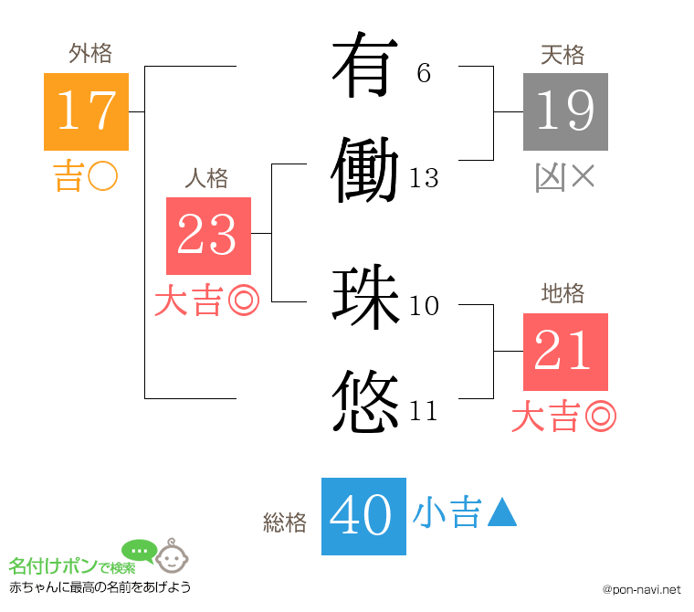 有働 珠悠さんの姓名判断結果