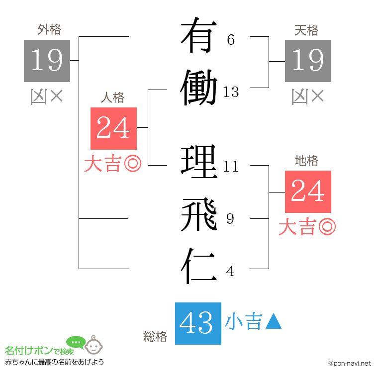 有働 理飛仁さんの姓名判断結果