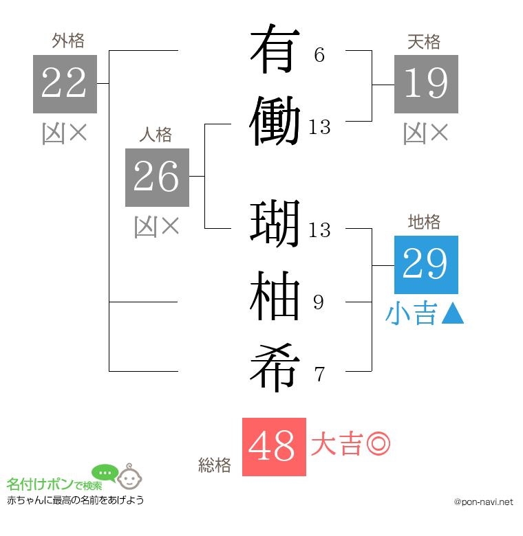 有働 瑚柚希さんの姓名判断結果