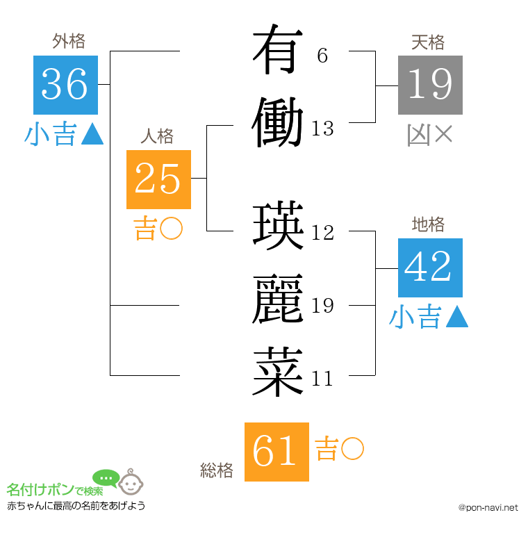 有働 瑛麗菜さんの姓名判断結果