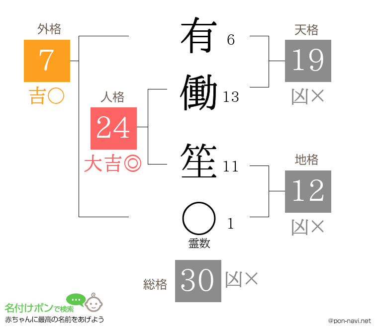 有働 笙さんの姓名判断結果