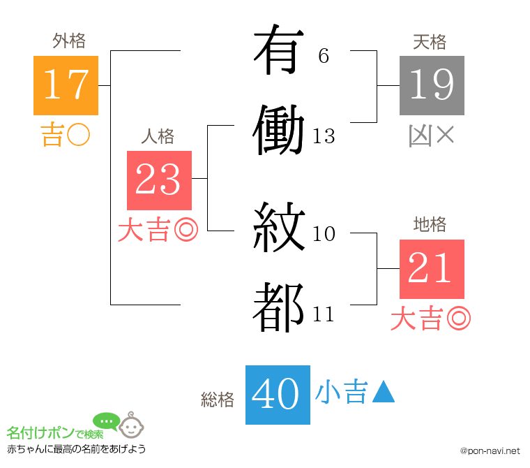 有働 紋都さんの姓名判断結果