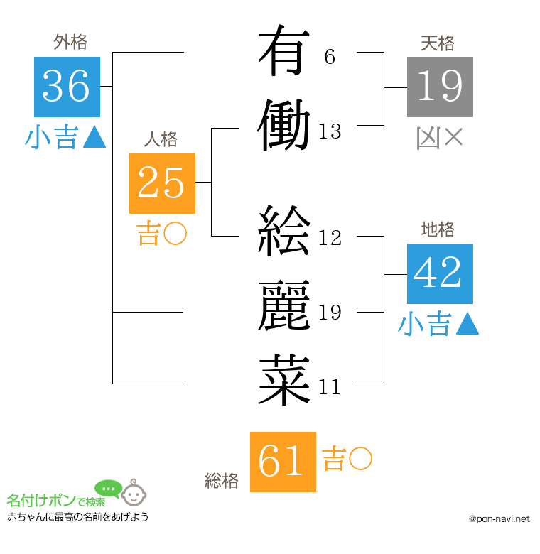 有働 絵麗菜さんの姓名判断結果