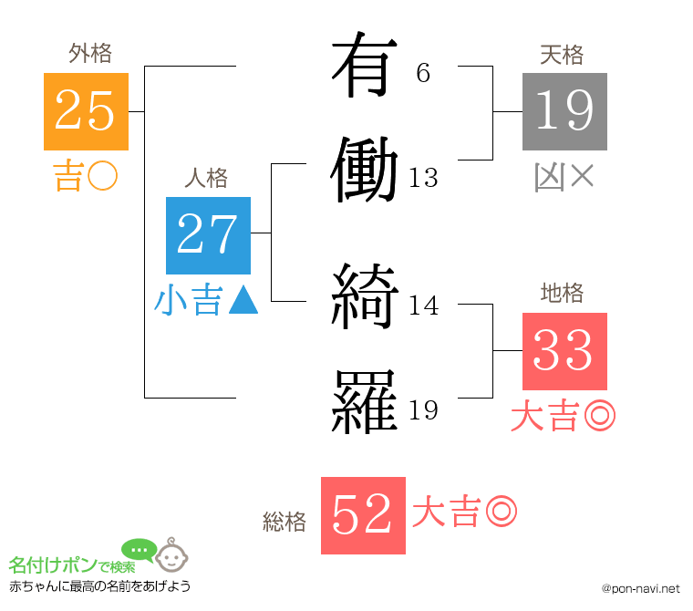 有働 綺羅さんの姓名判断結果