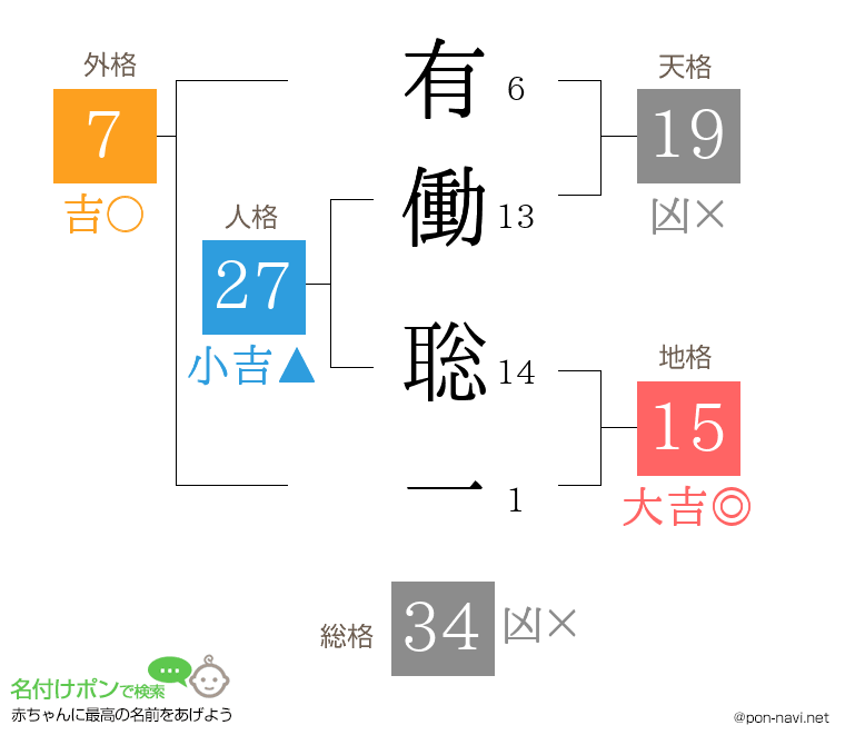 有働 聡一さんの姓名判断結果