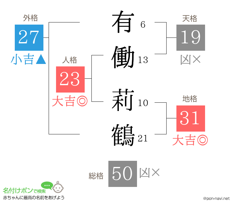 有働 莉鶴さんの姓名判断結果