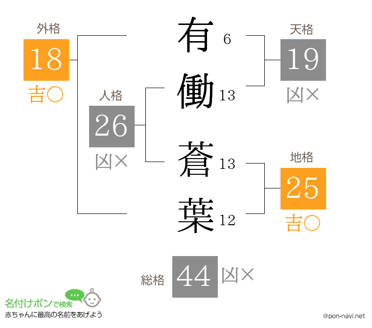 有働 蒼葉さんの姓名判断結果