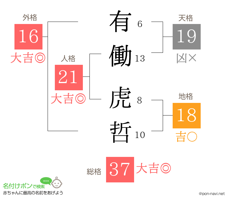 有働 虎哲さんの姓名判断結果