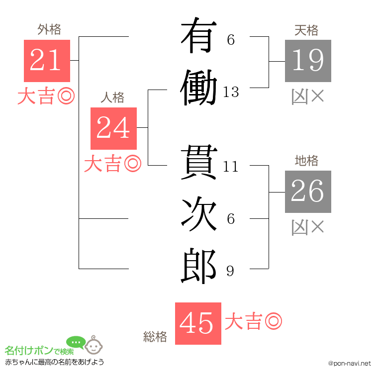 有働 貫次郎さんの姓名判断結果