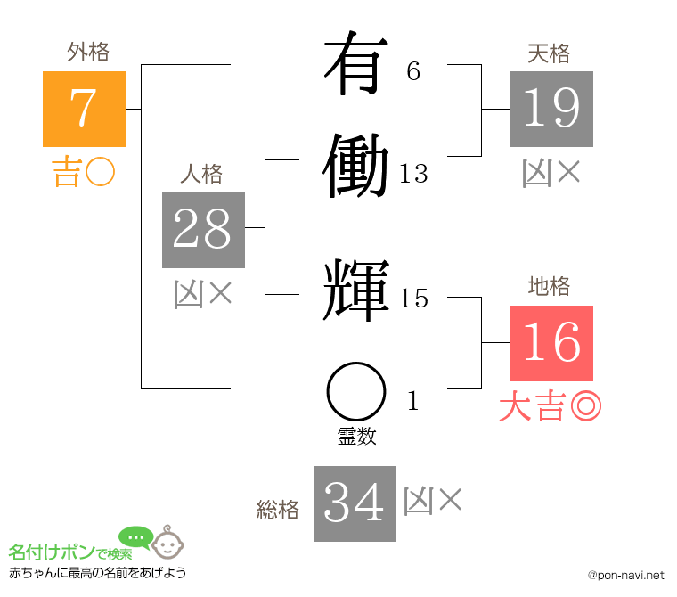 有働 輝さんの姓名判断結果