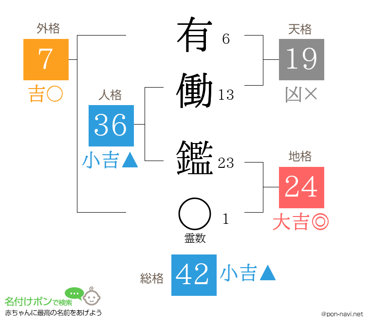 有働 鑑さんの姓名判断結果