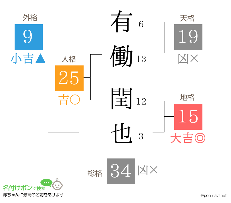 有働 閏也さんの姓名判断結果