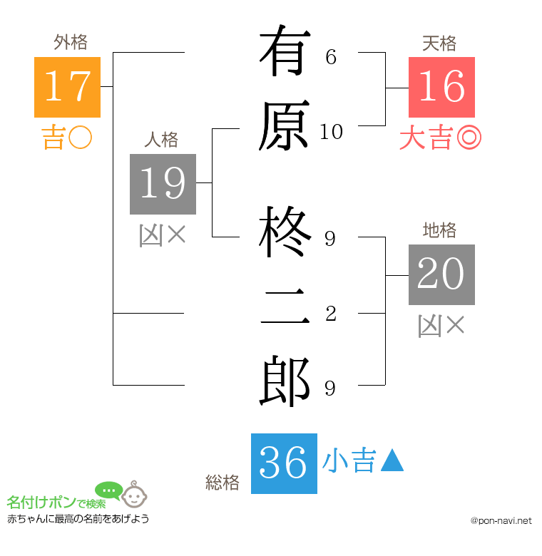 有原 柊二郎さんの姓名判断結果