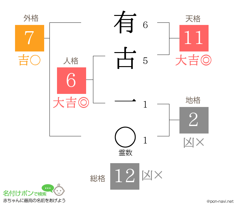 有古 一さんの姓名判断結果